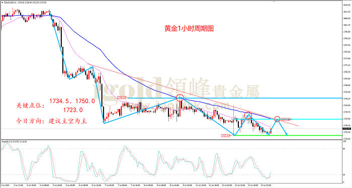 2022年7月13日黄金走势图