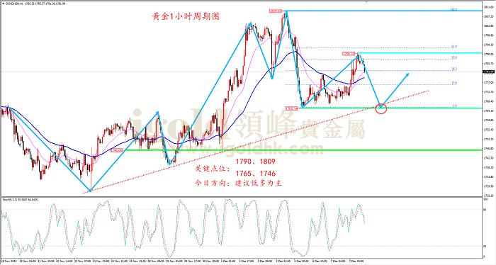 2022年12月8日黄金走势图