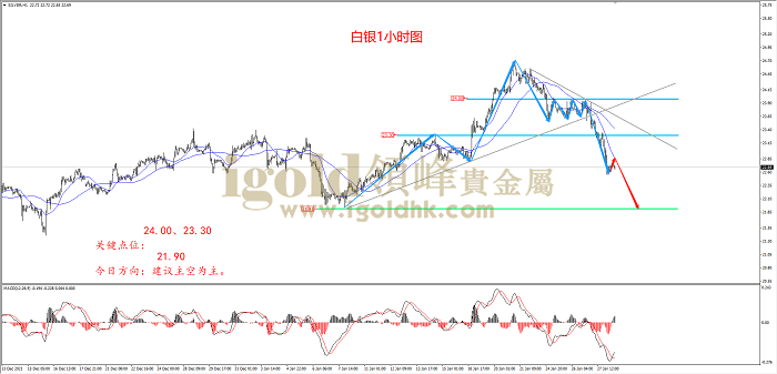 2022年1月28日白银走势图