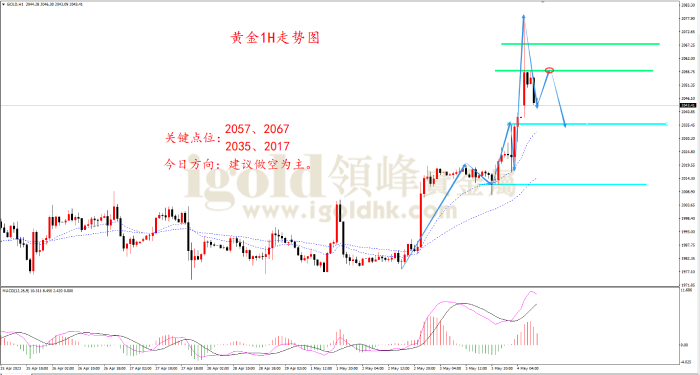 2023年5月4日黄金走势图