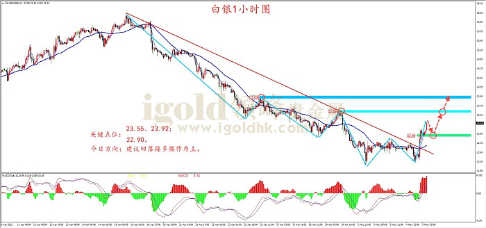 2022年5月5日白银走势图