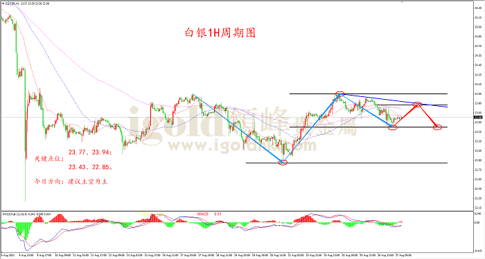2021年8月27日白银走势图