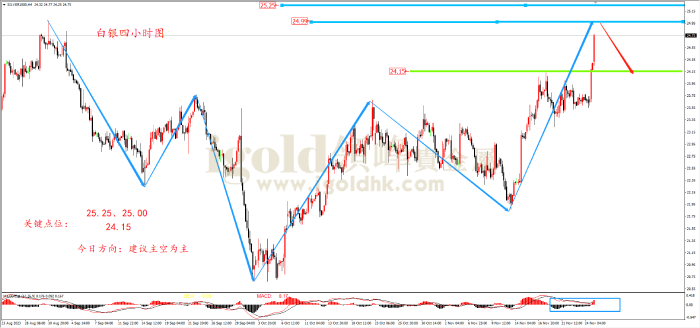 2023年11月27日白银走势图