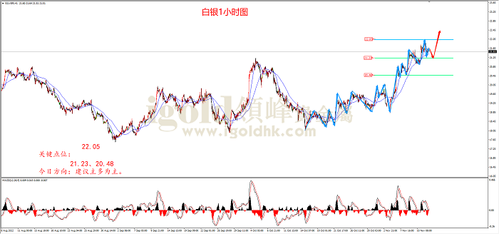 2022年11月14日白银走势图