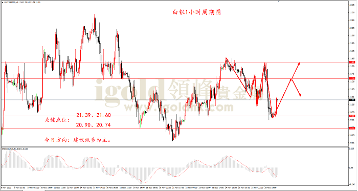 2022年11月29日白银走势图