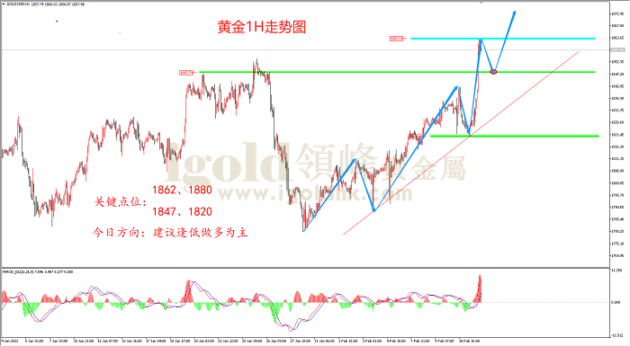 2022年2月14日黄金走势图