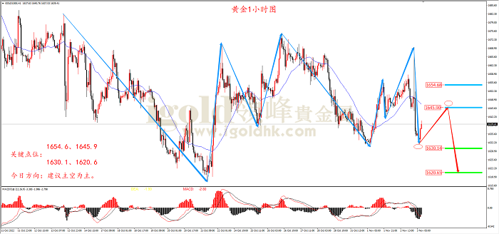 2022年11月3日黄金走势图