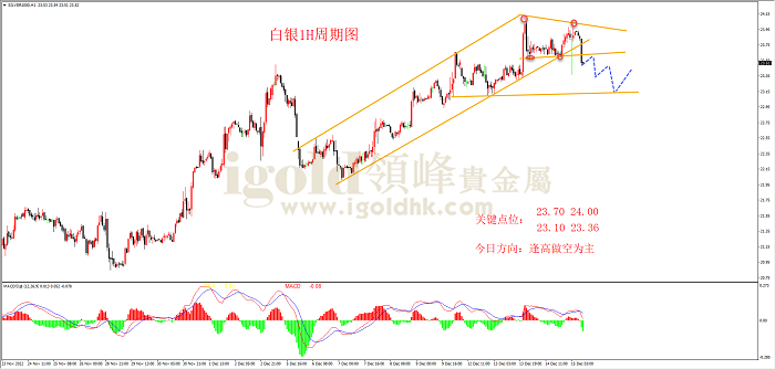 2022年12月15日白银走势图