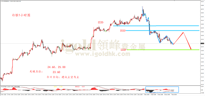 2023年12月7日白银走势图
