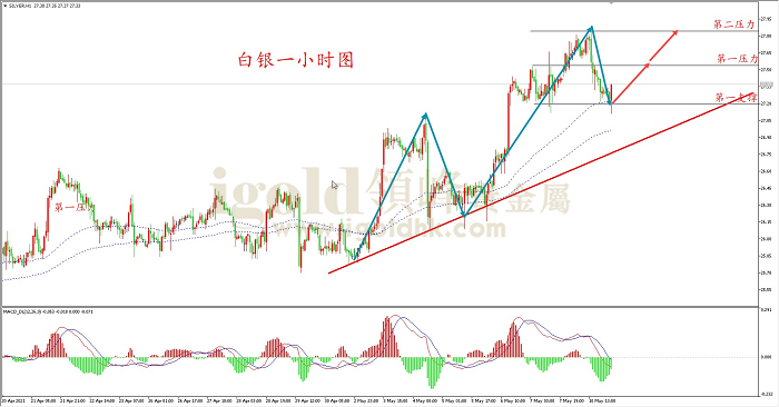 2021年5月11日白银走势图