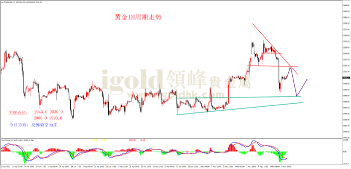 2023年5月8日黄金走势图