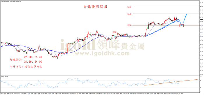 2023年11月30日白银走势图