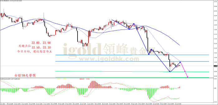 2023年6月22日白银走势图