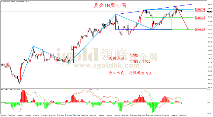 2022年8月10日黄金走势图