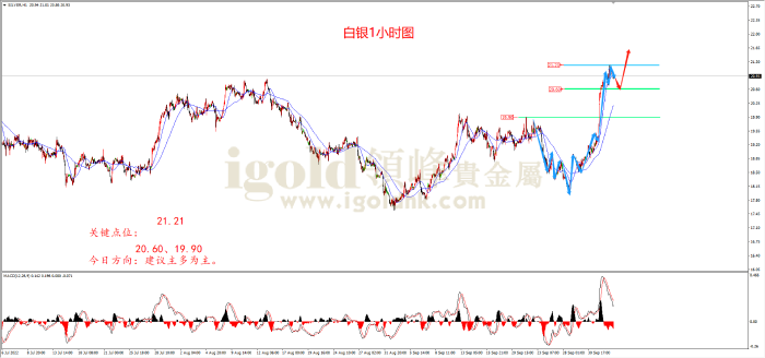 2022年10月5日白银走势图