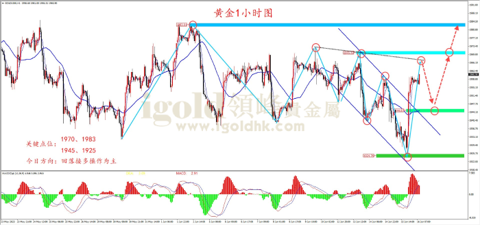 2023年6月16日黄金走势图