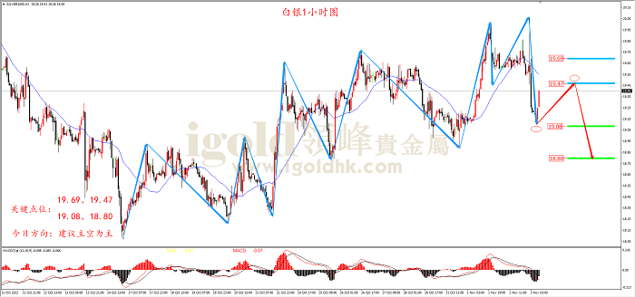 2022年11月3日白银走势图