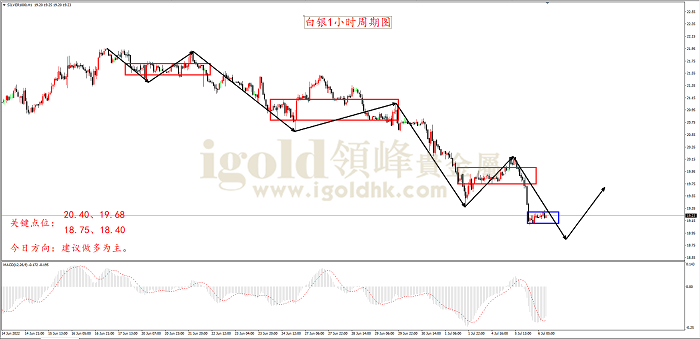 2022年7月6日白银走势图