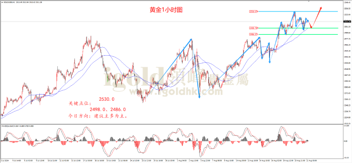 2024年8月22日黄金走势图