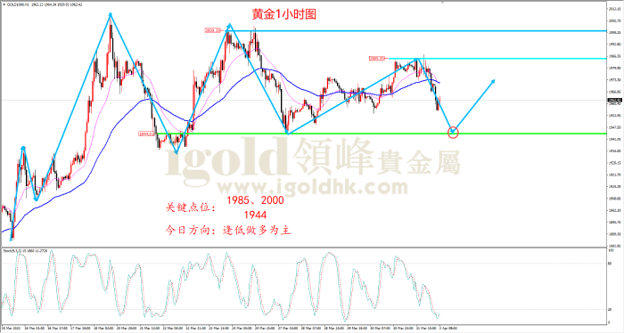 2023年4月03日黄金走势图