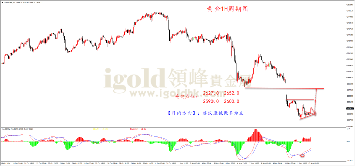 2024年11月13日黄金走势图