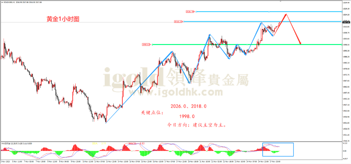 2023年11月28日黄金走势图