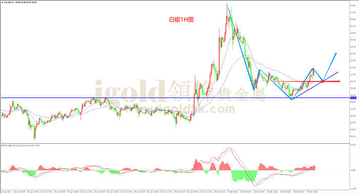 2021年2月8日白银走势图