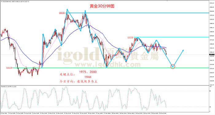 2023年3月30日黄金走势图