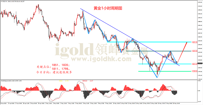 2022年5月18日黄金走势图