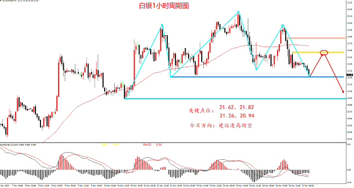 2022年11月17日白银走势图