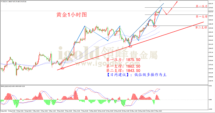 2021年5月18日黄金走势图