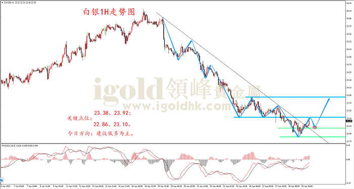 2022年4月29日白银走势图