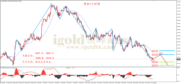 2022年10月20日黄金走势图