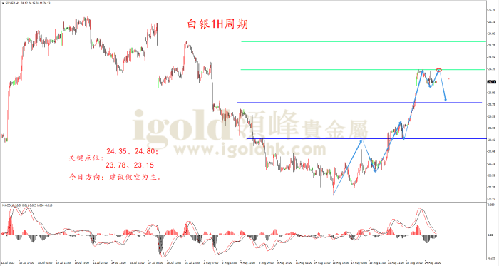 2023年8月25日白银走势图