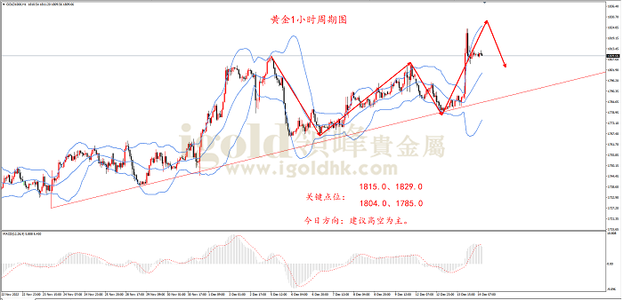 2022年12月14日黄金走势图