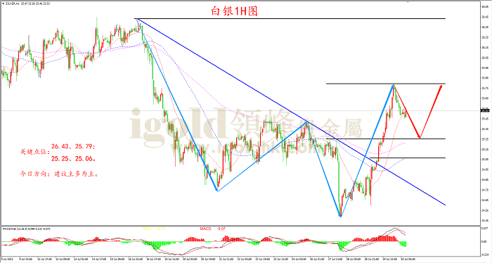 2021年7月30日白银走势图