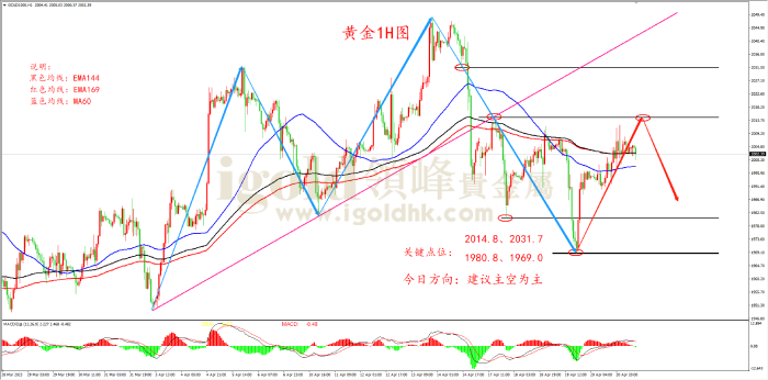 2023年4月21日黄金走势图