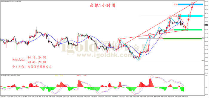 2023年11月20日白银走势图