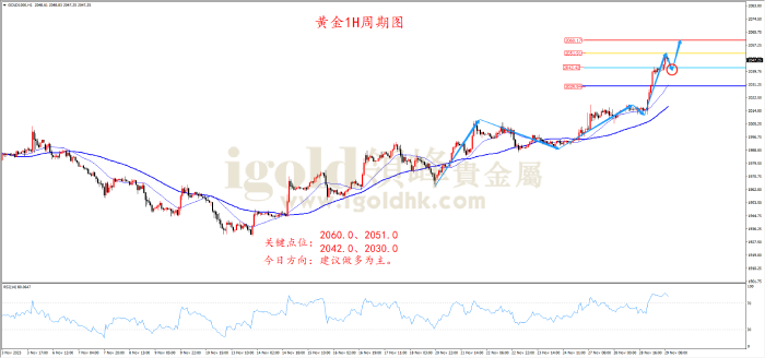 2023年11月29日黄金走势图