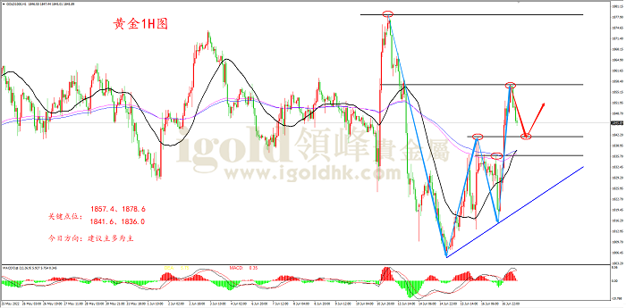 2022年6月17日黄金走势图