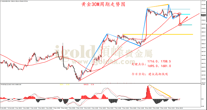 2022年11月10日黄金走势图