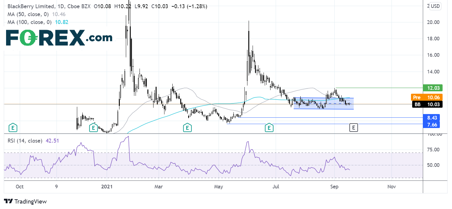 Where next for Blackberry shares?