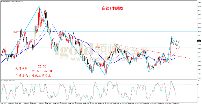 2022年3月25日白银走势图
