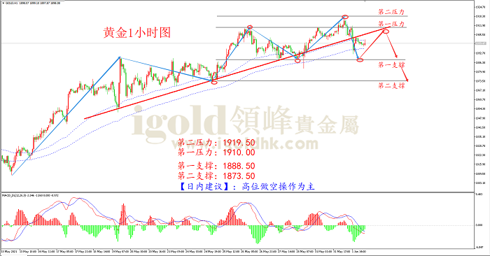 2021年6月2日黄金走势图