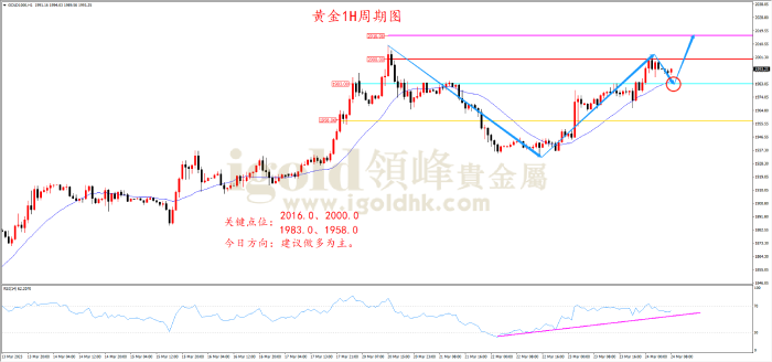 2023年3月24日黄金走势图