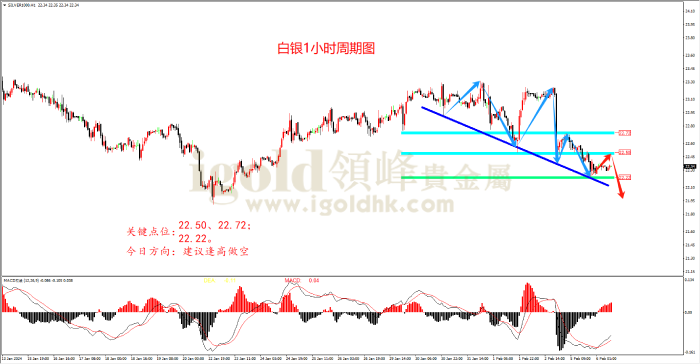 2024年2月6日白银走势图
