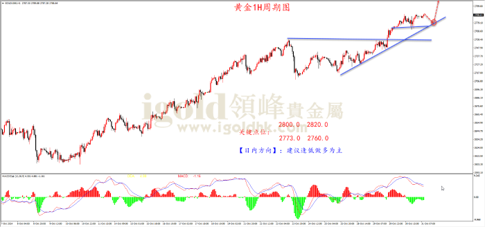 2024年10月31日黄金走势图