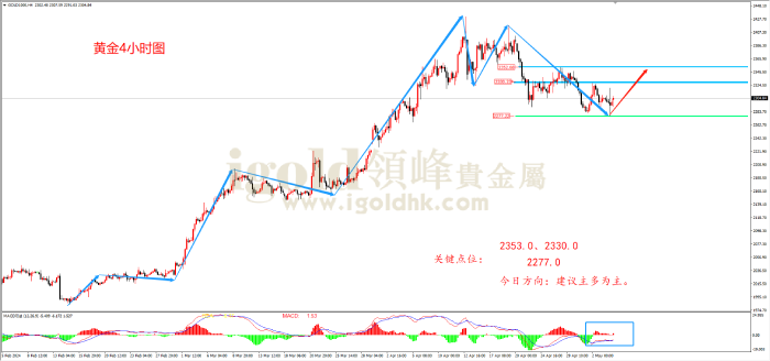 2024年5月6日黄金走势图