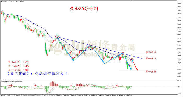 2021年3月5日黄金走势图