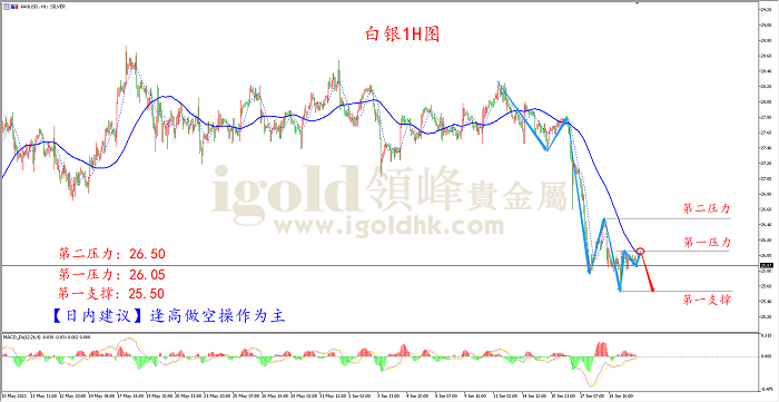 2021年6月22日白银走势图